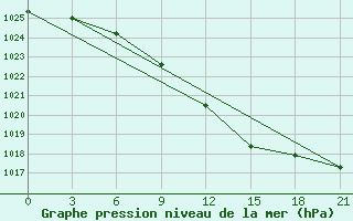 Courbe de la pression atmosphrique pour Krasnaja Gora