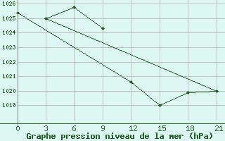 Courbe de la pression atmosphrique pour Kurdjali