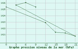 Courbe de la pression atmosphrique pour Taganrog