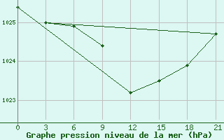 Courbe de la pression atmosphrique pour Roslavl