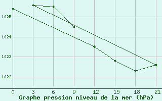 Courbe de la pression atmosphrique pour Opochka