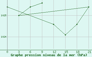 Courbe de la pression atmosphrique pour Chernihiv