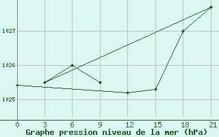 Courbe de la pression atmosphrique pour Naro-Fominsk