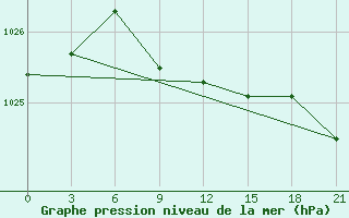 Courbe de la pression atmosphrique pour Furmanovo