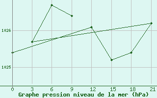 Courbe de la pression atmosphrique pour Soroki