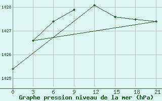 Courbe de la pression atmosphrique pour Umba