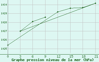 Courbe de la pression atmosphrique pour Aleksandrov-Gaj