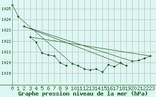 Courbe de la pression atmosphrique pour Bremervoerde