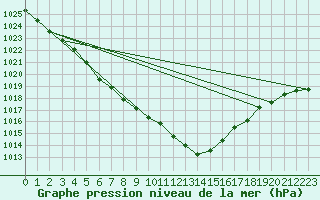 Courbe de la pression atmosphrique pour Hd-Bazouges (35)