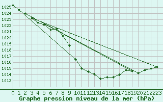 Courbe de la pression atmosphrique pour Waidhofen an der Ybbs