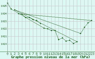 Courbe de la pression atmosphrique pour Tjakaape