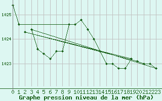 Courbe de la pression atmosphrique pour Saint-Maximin-la-Sainte-Baume (83)
