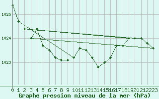 Courbe de la pression atmosphrique pour Chivres (Be)