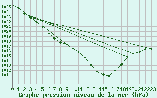 Courbe de la pression atmosphrique pour Deauville (14)