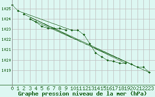 Courbe de la pression atmosphrique pour Niort (79)