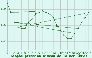 Courbe de la pression atmosphrique pour Palacios de la Sierra