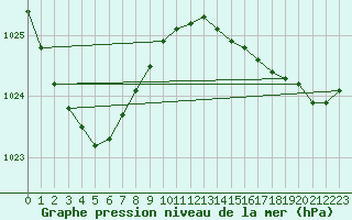 Courbe de la pression atmosphrique pour Ouessant (29)