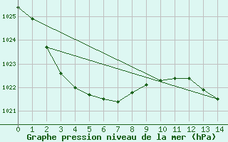 Courbe de la pression atmosphrique pour Moree Mo