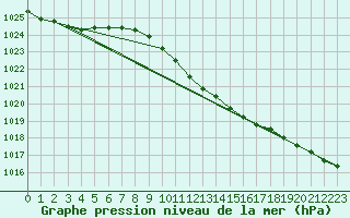 Courbe de la pression atmosphrique pour Baruth