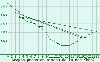 Courbe de la pression atmosphrique pour Fortun