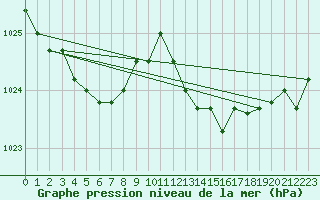 Courbe de la pression atmosphrique pour Chivres (Be)