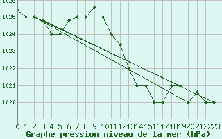 Courbe de la pression atmosphrique pour Bejaia