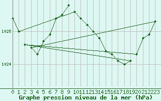 Courbe de la pression atmosphrique pour Reinosa