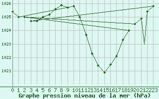 Courbe de la pression atmosphrique pour Logrono (Esp)