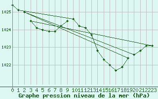 Courbe de la pression atmosphrique pour Le Bourget (93)