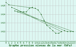 Courbe de la pression atmosphrique pour Le Luc (83)