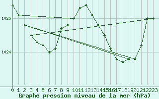 Courbe de la pression atmosphrique pour Woluwe-Saint-Pierre (Be)