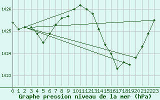 Courbe de la pression atmosphrique pour Jan (Esp)