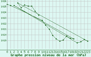 Courbe de la pression atmosphrique pour Fahy (Sw)