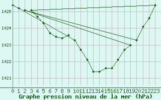 Courbe de la pression atmosphrique pour Ble / Mulhouse (68)