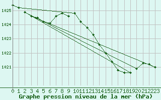 Courbe de la pression atmosphrique pour Gros-Rderching (57)