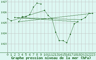 Courbe de la pression atmosphrique pour Caceres