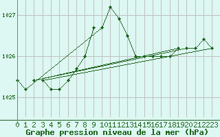 Courbe de la pression atmosphrique pour Munte (Be)