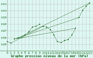 Courbe de la pression atmosphrique pour Als (30)