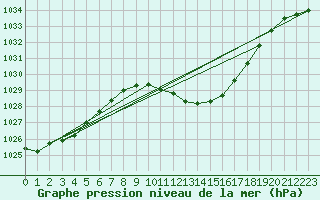 Courbe de la pression atmosphrique pour Ulm-Mhringen
