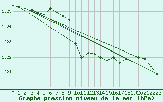 Courbe de la pression atmosphrique pour Duzce