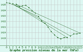 Courbe de la pression atmosphrique pour Keswick