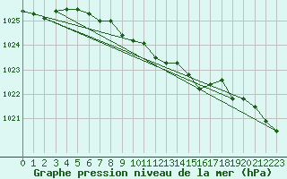 Courbe de la pression atmosphrique pour Neuchatel (Sw)