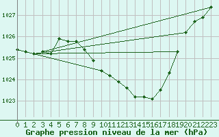 Courbe de la pression atmosphrique pour Straubing