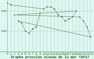 Courbe de la pression atmosphrique pour Glasgow (UK)