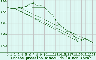 Courbe de la pression atmosphrique pour Terschelling Hoorn