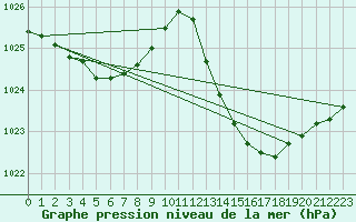 Courbe de la pression atmosphrique pour La Poblachuela (Esp)