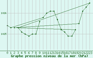 Courbe de la pression atmosphrique pour Saint-Philbert-sur-Risle (27)