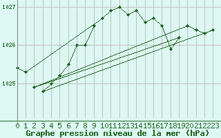 Courbe de la pression atmosphrique pour Elgoibar