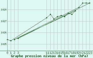 Courbe de la pression atmosphrique pour Glasgow (UK)