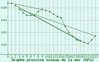 Courbe de la pression atmosphrique pour L